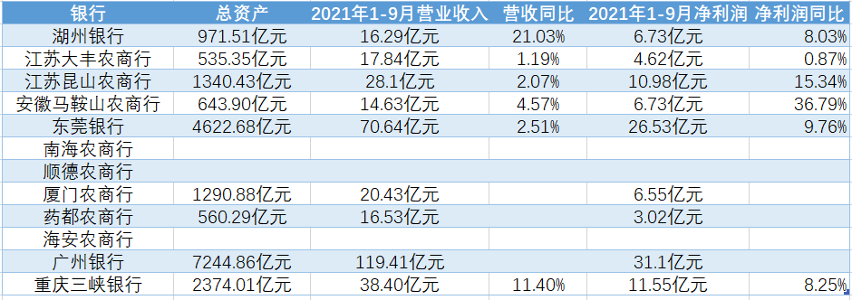 2022同業存單發行計劃披露的最新經營數據。