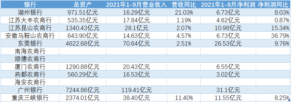 2022同业存单发行计划披露的最新经营数据。