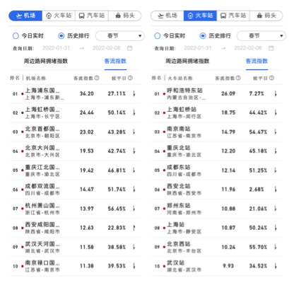 2022年春节期间客流热力指数排名前十的机场、火车站