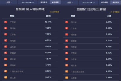 2月6日全国十大热门迁入地、迁出地