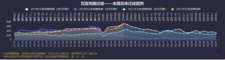 2019-2022春运期间全国总体迁徙趋势