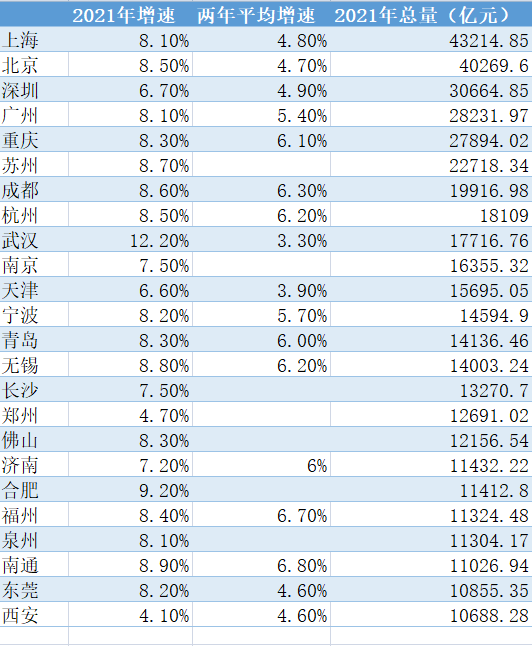 数据来源：第一财经根据各地统计数据整理