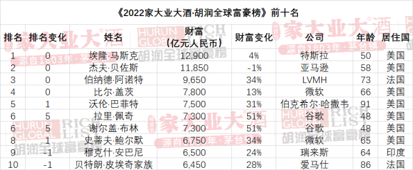 從行業來看,醫療健康行業上榜富豪數量首次超過房地產排名第二,而零售