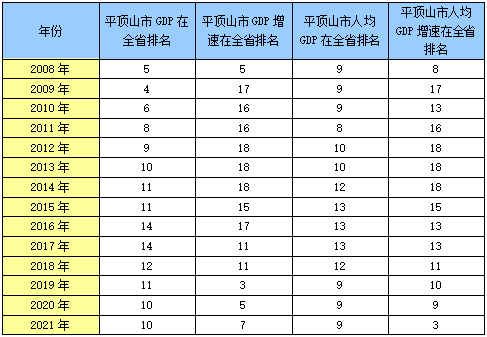 表1 平頂山市歷年gdp和人均gdp及增速排名情況從佔比來看,gdp佔全省