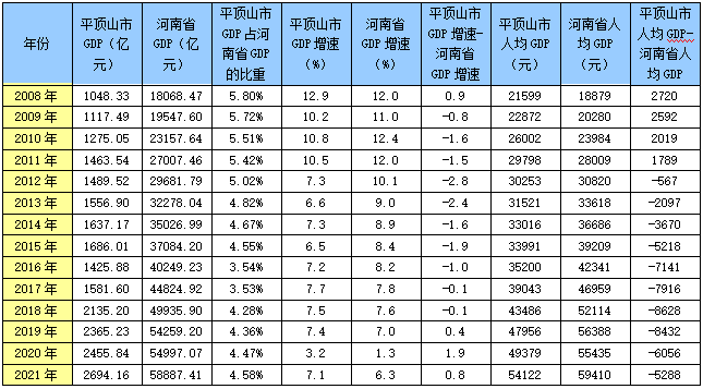 平頂山市歷年gdp和人均gdp及增速排名情況從佔比來看,gdp佔全省比重在