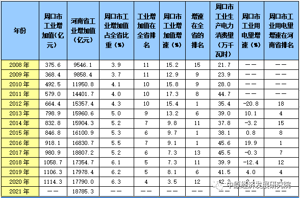 2008-2020年为河南省统计年鉴,2021年数据为各市统计公报图13 周口市