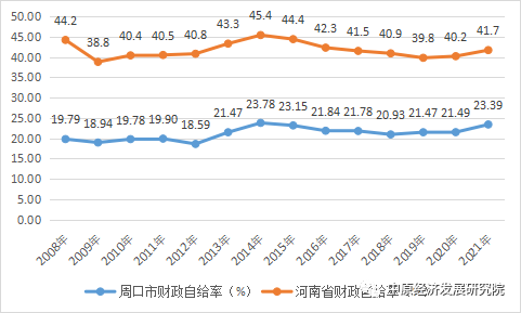 2008-2020年为河南省统计年鉴,2021年数据为各市统计公报表3 周口市