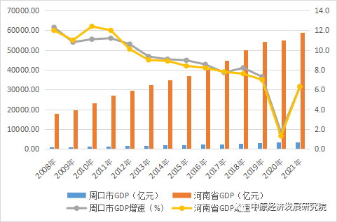 2008-2020年为河南省统计年鉴,2021年数据为各市统计公报表2 周口市