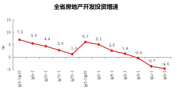 2022年1-8月份全省房地产开发和销售情况