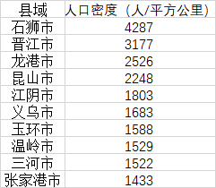 人口密度前十位的县 数据来源：第一财经记者根据各地统计局、公开数据整理