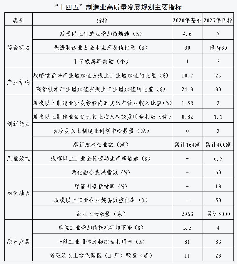 安阳市人民政府关于印发安阳市“十四五”制造业高质量发展规划的通知