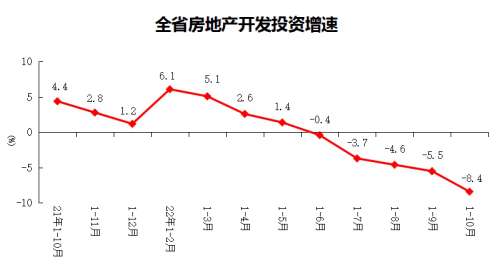 2022年1-10月份全省房地产开发和销售情况