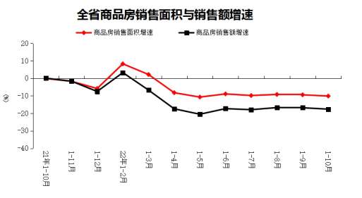 2022年1-10月份全省房地产开发和销售情况