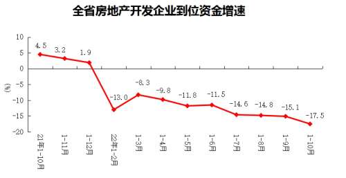 2022年1-10月份全省房地产开发和销售情况