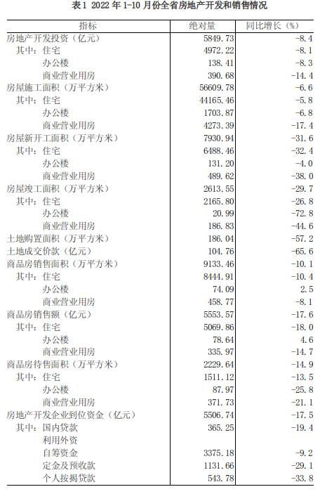 2022年1-10月份全省房地产开发和销售情况