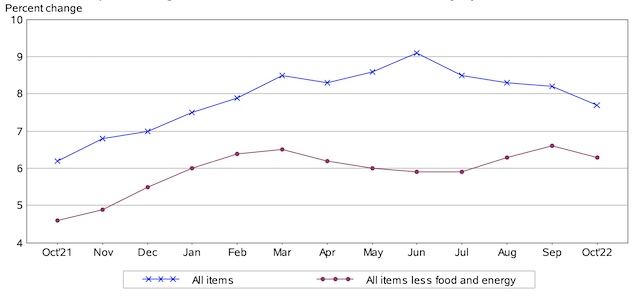 美国10月CPI继续回落 （图源：美国劳工统计局）
