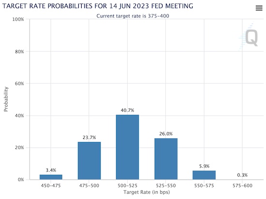 图源：芝商所美联储观察工具