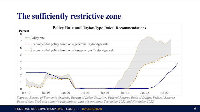 图源：圣路易斯联储