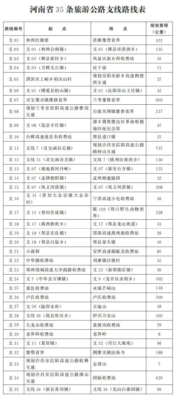 河南省人民政府关于印发河南省旅游公路网规划（2022—2030年）的通知