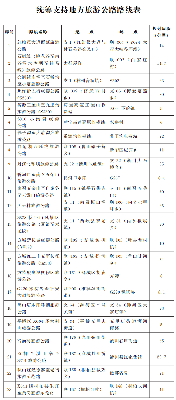 河南省人民政府关于印发河南省旅游公路网规划（2022—2030年）的通知