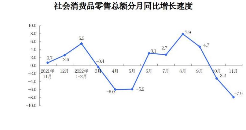 2022年11月份社会消费品零售总额下降7.9%