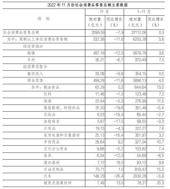 2022年11月份社会消费品零售总额下降7.9%