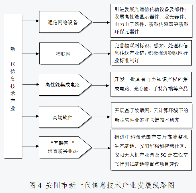 安阳市人民政府关于印发安阳市“十四五”战略性新兴产业和未来产业发展规划的通知