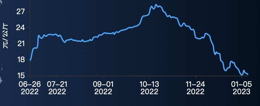 2022年6月至2023年1月全国猪肉出栏均价（来源：生猪预警网）