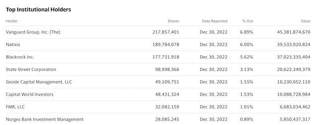 特斯拉前八大机构股东持仓情况（图源：Norges Bank Investment Management）