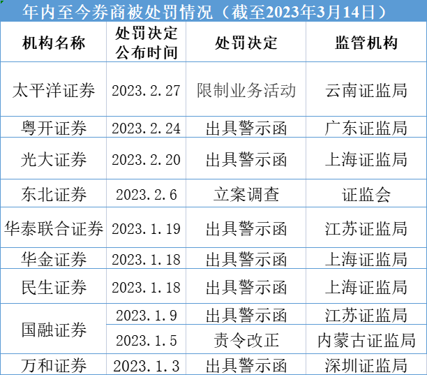 年内券商被罚情况（资料来源：记者据证监会及证监局网站整理）
