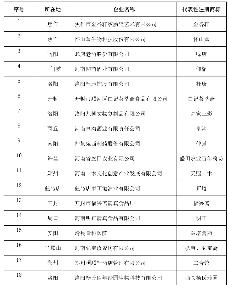 河南省商务厅<p><p>关于中华老字号示范创建<p><p>推荐企业名单的公示