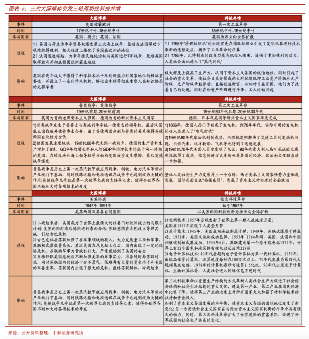 新大航海”：大国竞争下的新一轮全球科技革命周期