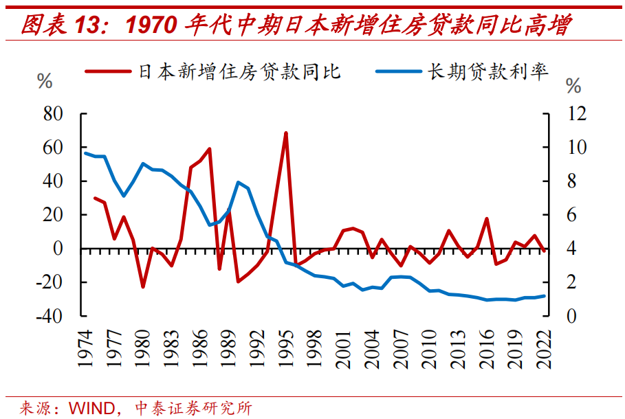 日本两次地产危机的应对与启示