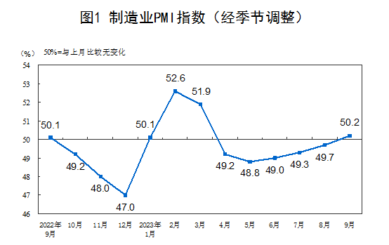 中国9月官方制造业PMI为50.2，前值49.7，重返扩张区间