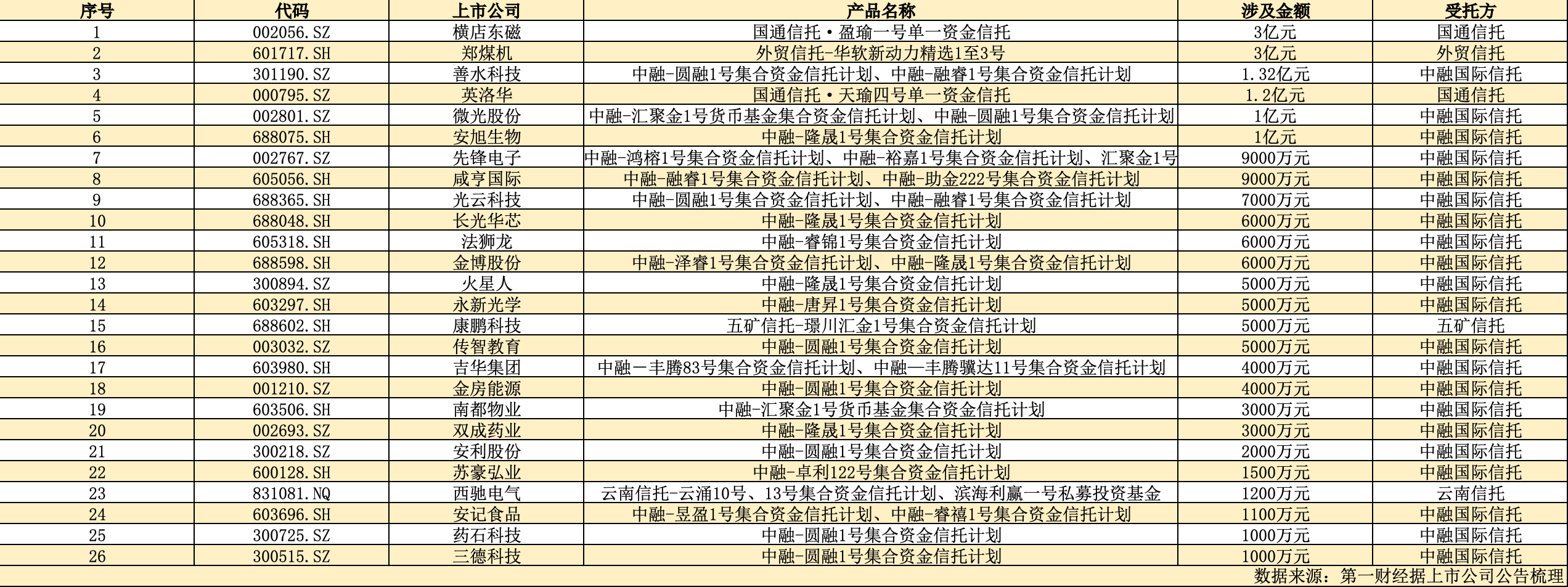 （去年以来遭遇信托产品逾期兑付的A股上市公司）