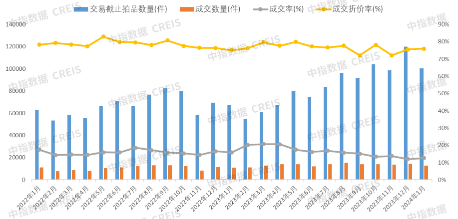 中指法拍市场监测报告：2024年1月全国法拍房挂拍10.04万套，同比增长48.2%