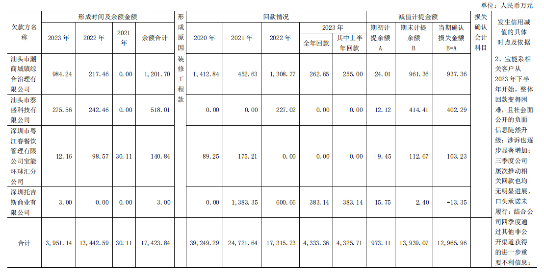 科新发展针对宝能系客户计提的相关减值损失 来源：科新发展回复上交所问询公告