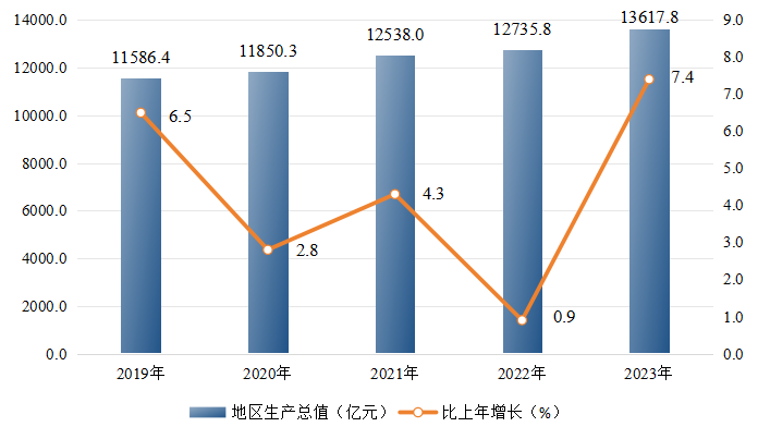 官宣！2023年末郑州市常住人口1300.8万人