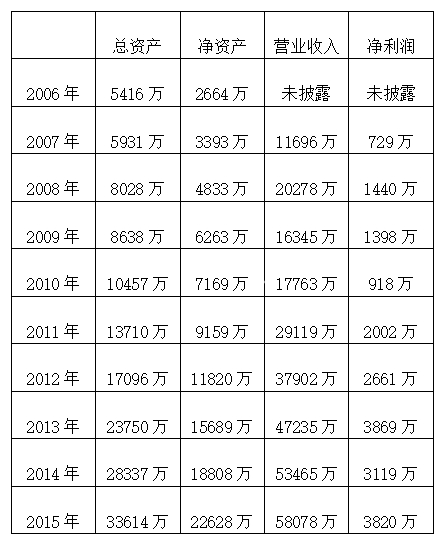 表格