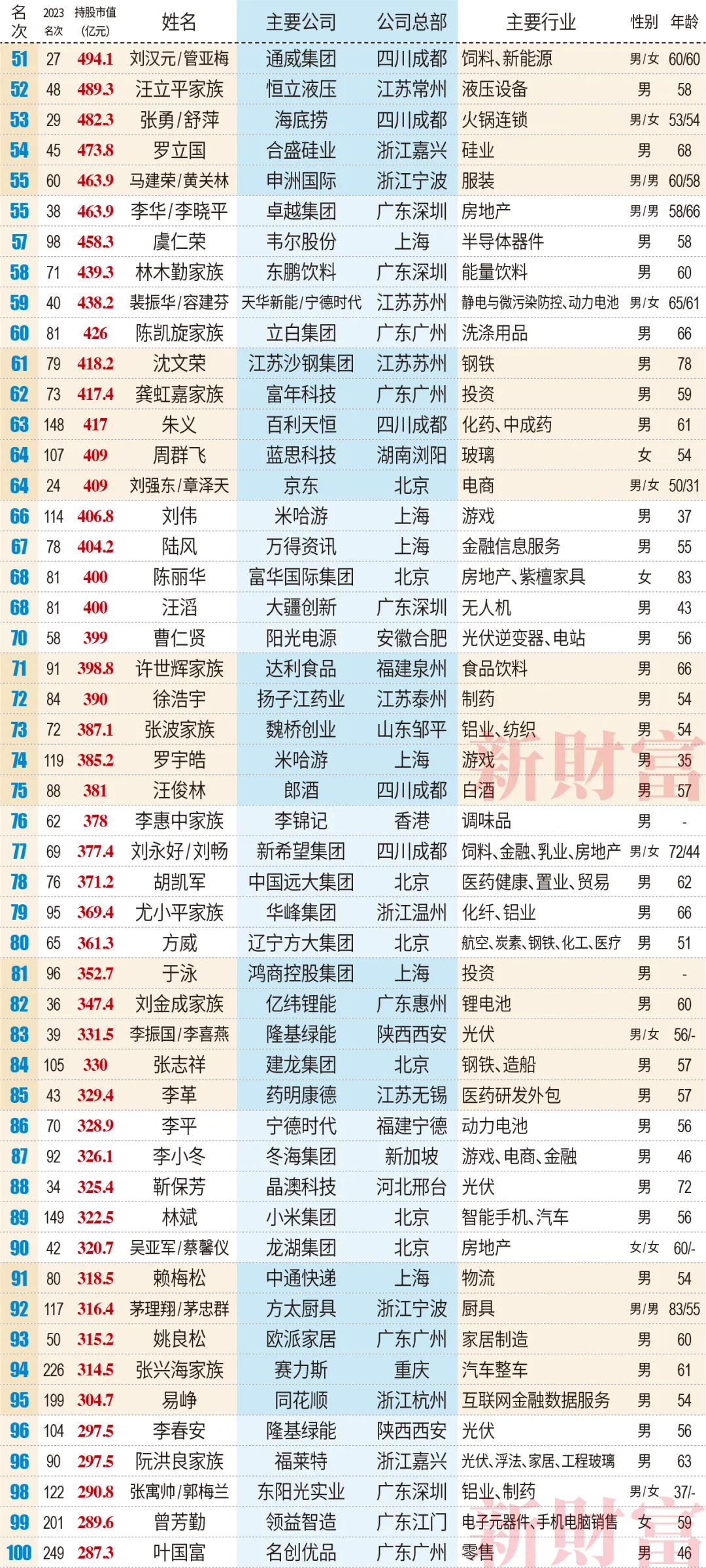 河南8位企业家上榜,2024新财富500创富榜揭晓