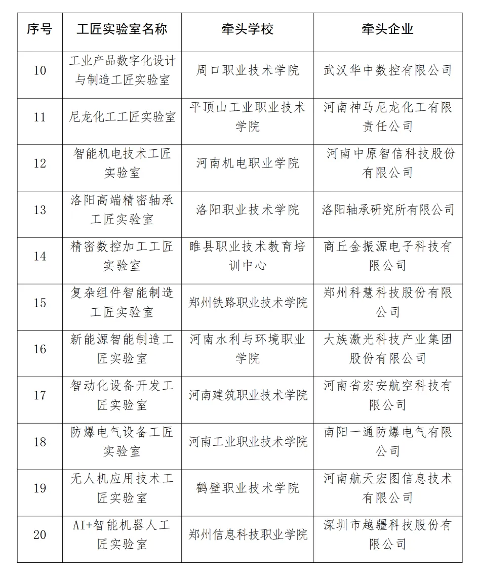 20个！河南省工匠实验室建设立项项目名单公布