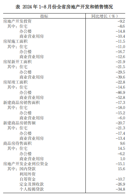 2024年1-8月份全省房地产市场基本情况