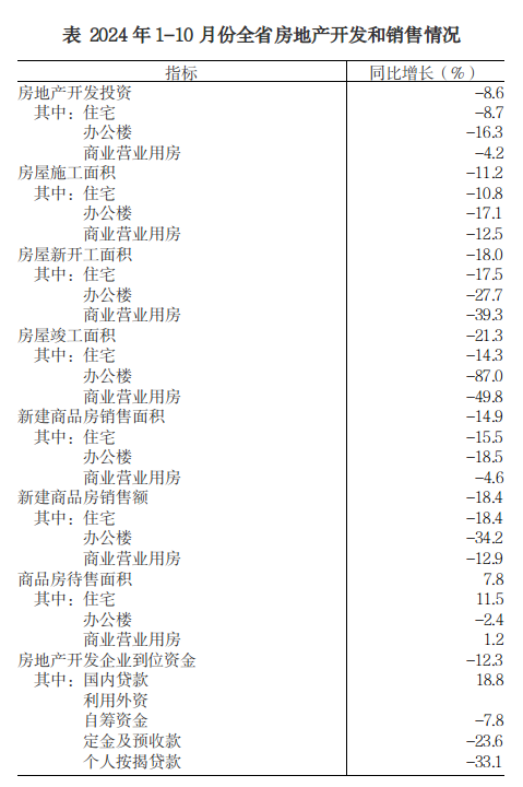 2024年1-10月份全省房地产市场基本情况