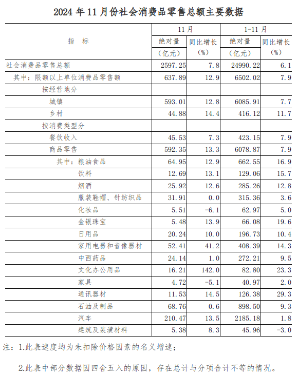 2024年11月份全省社會(huì)消費(fèi)品零售總額增長(zhǎng)7.8%