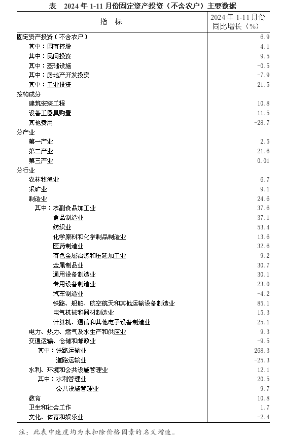 2024年1-11月份全省固定資產(chǎn)投資（不含農(nóng)戶）增長(zhǎng)6.9%