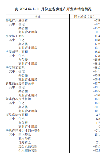 2024年1-11月份全省房地产市场基本情况