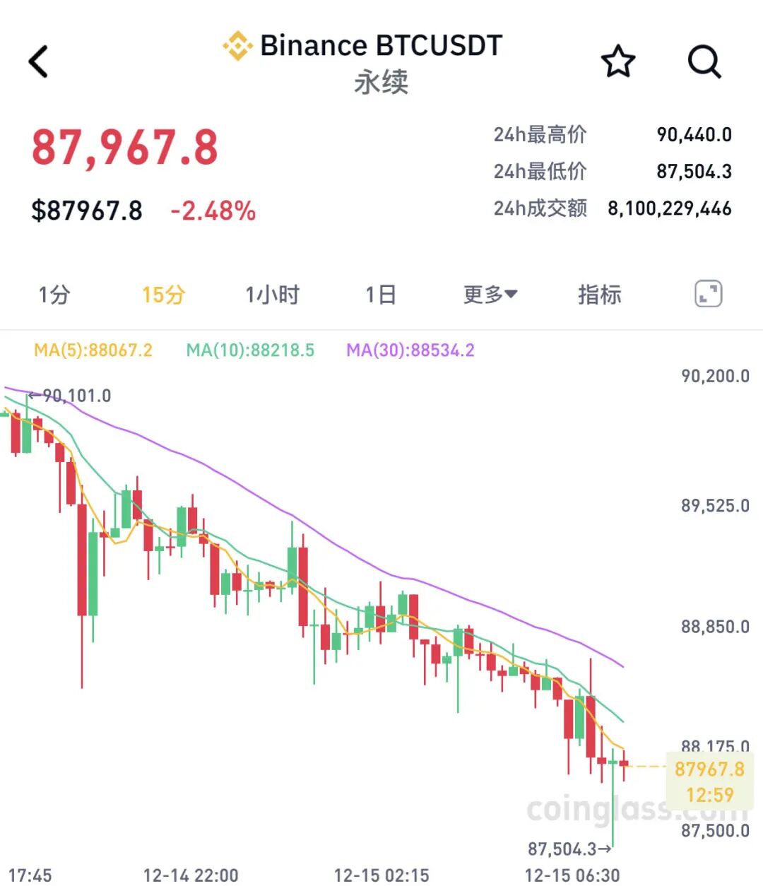 全线大跌！超11万人爆仓