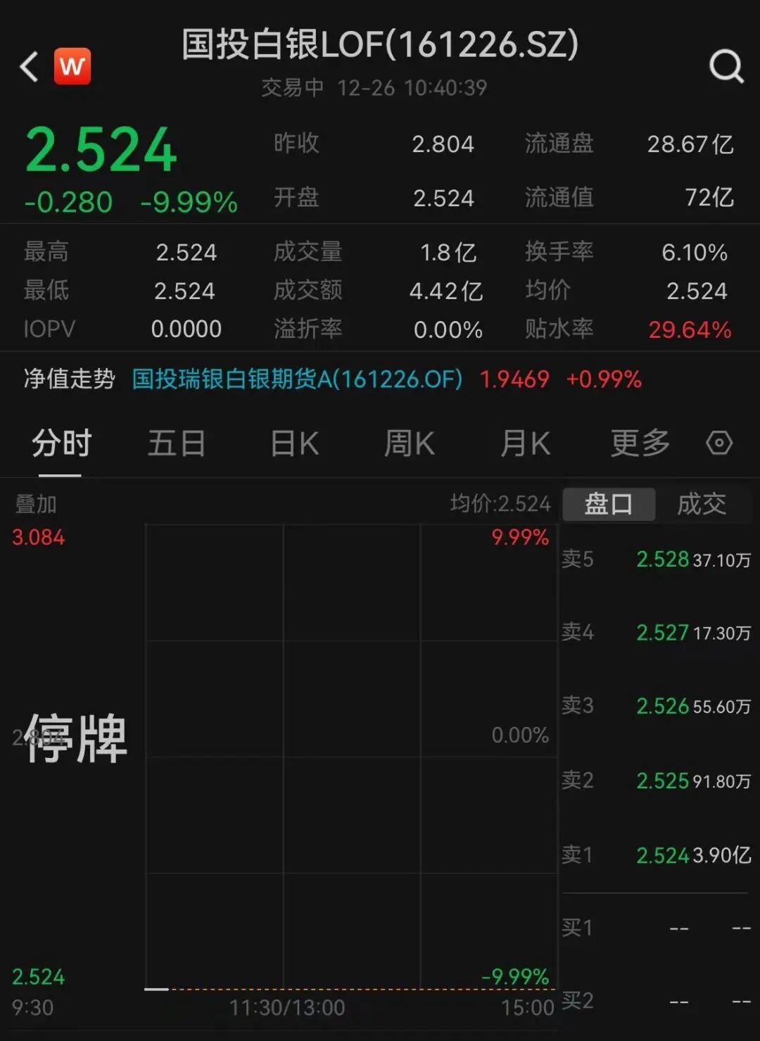 白银基金，复牌一字跌停