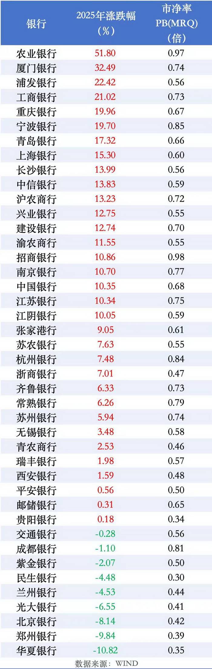 市值又涨2万亿之后，银行股还有牛市行情吗？