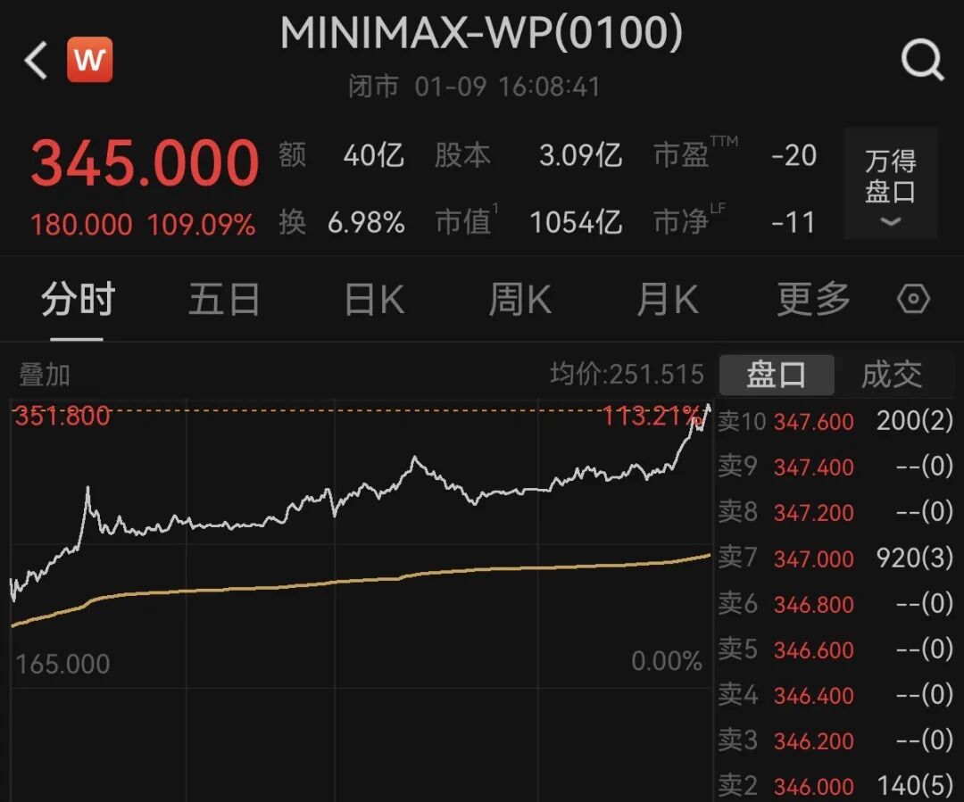 Minimax上市首日市值超过老东家商汤